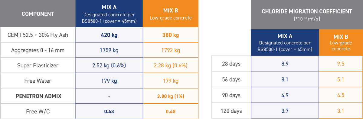 Comparação da Resistência à Migração de Cloretos em Diferentes Misturas de Betão