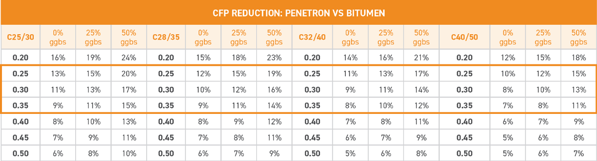 Penetron vs Bitumen