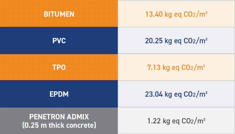 Alternativa às Membranas de Alto Carbono