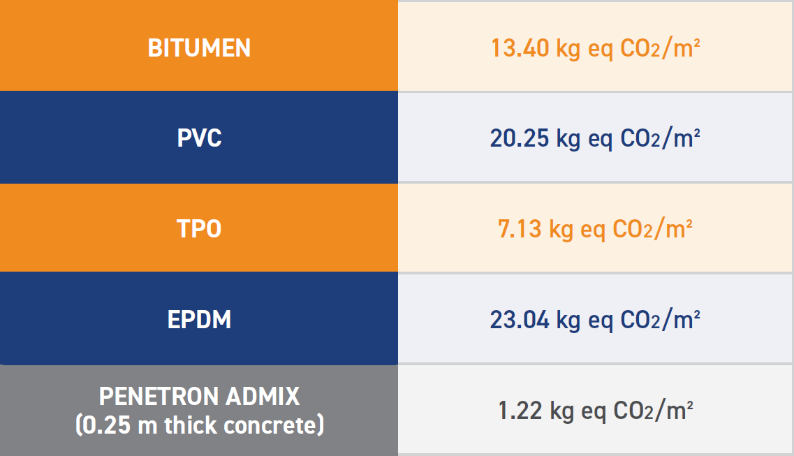 Alternativa às Membranas de Alto Carbono
